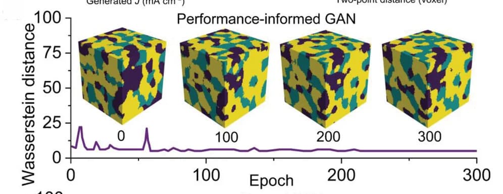 Open access visualization of Line Plot, 3D Plot, Learning Process, GAN