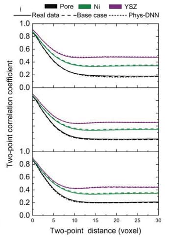 Open access visualization of Line Plot, Two-Point Correlation Coefficients, Training Dataset, GAN, Performance-Informed GAN