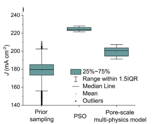 Open access visualization of Box Plot, J prediction, Phys-CNN, Pore-Scale Multi-Physics Model, Optimal Microstructures