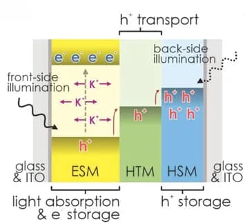 Open access visualization of Illustration, Workflow, Solar Battery, Active Material, Electron Storage Material