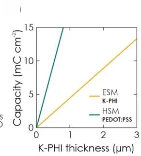 Open access visualization of Line Plot, Theoretical Capacity, Charge Storage Layers, Thickness