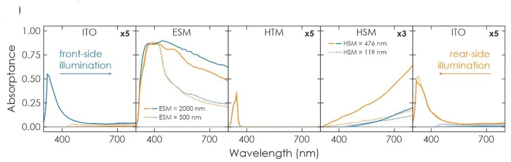 Open access visualization of Line Plot, Absorptance, Constituent Layer, Devices, Illumination