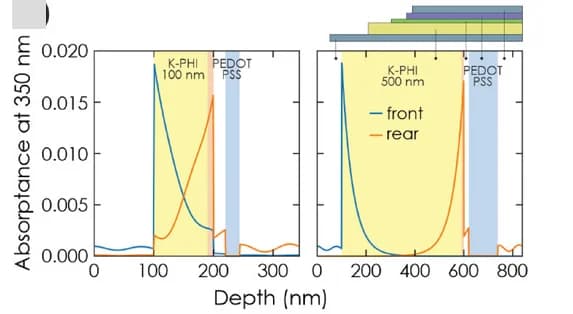Open access visualization of Line Plot, Absorptance profiles, Solar battery, K-PHI ESM, PEDOT:PSS HSM