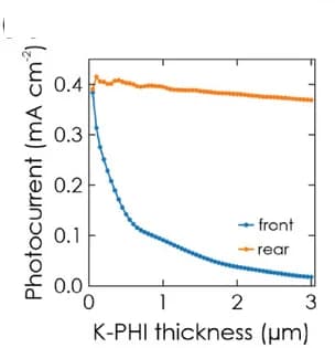 Open access visualization of Line Plot, Internal photocurrent, Solar battery, K-PHI active layer