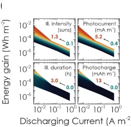 Open access visualization of Line Plot, Density Plot, Solar Battery, Illumination, Electric Discharging Current
