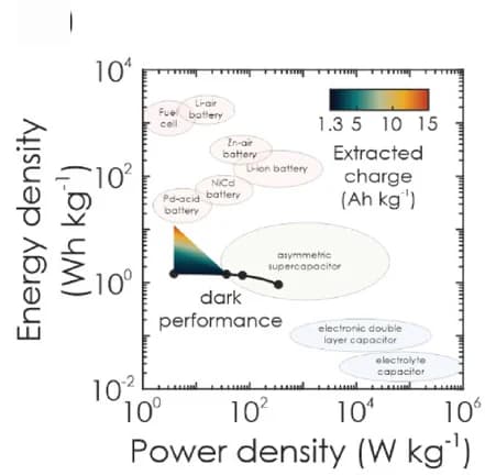 Open access visualization of Scatter Plot, Line Plot, Photocharging Current, Electric Charging, Light Charging