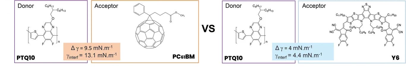 Open access visualization of Chemical Structure, Chemical Structures, Donor Material, Acceptor Materials, Surface Energy