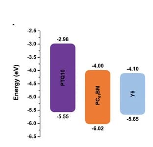 Open access visualization of Bar Plot, HOMO, LUMO, Molecular Orbital