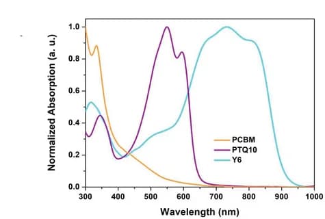 Open access visualization of Line Plot, Density Plot, Absorption Spectra, Nanoparticles, Water-based Dispersions