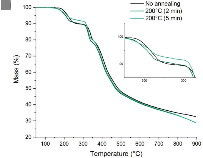 Open access visualization of Line Plot, Thermogravimetric Analysis, PTQ10:Y6 NPs, Thermal Treatment, Annealing