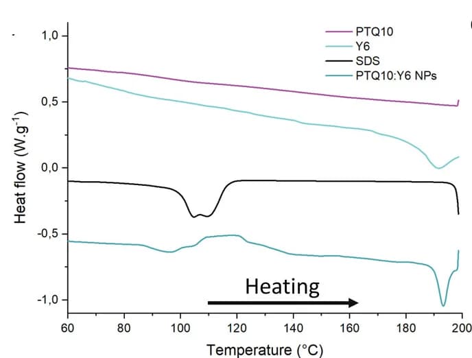 Open access visualization of Line Plot, Differential Scanning Calorimetry, Heating Thermograms, PTQ10, Y6