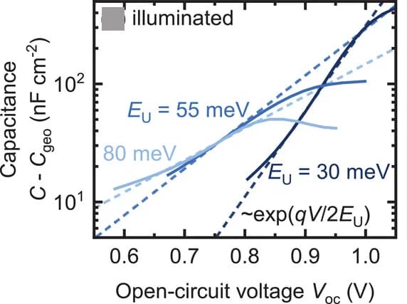 Open access visualization of Line Plot, Capacitance, Admittance Spectroscopy, Voltage, Urbach Energy