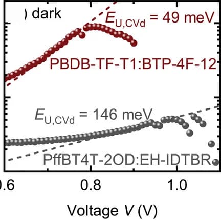 Open access visualization of Scatter Plot, Regression Plot, Capacitance, Admittance Spectroscopy, Organic Solar Cells