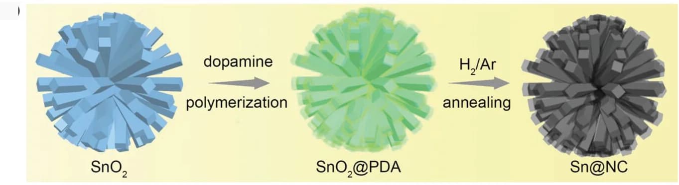 Open access visualization of Workflow, Illustration, Synthesis, Sn@NC composite