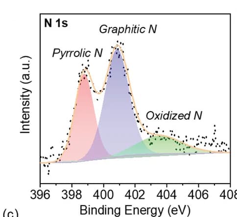 Open access visualization of Line Plot, Density Plot, XPS, Sn@NC Composite, N 1s