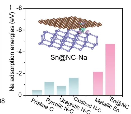 Open access visualization of Bar Plot, Illustration, Adsorption Energies, Carbon, Nitrogen-doped Carbons