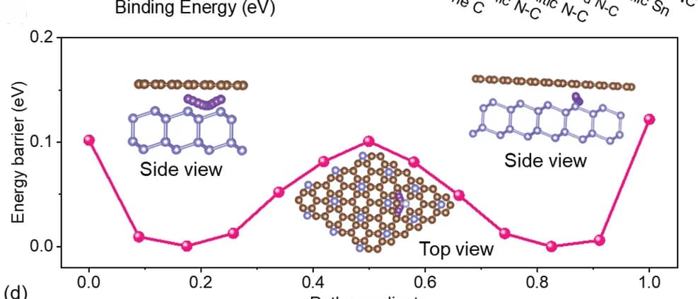 Open access visualization of Line Plot, Chemical Structure, Energy Barrier, Diffusion Path, Na Atom Diffusion
