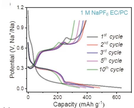 Open access visualization of Line Plot, Sn@NC Anode, Galvanostatic Discharge, Galvanostatic Charge, EC/PC Electrolytes