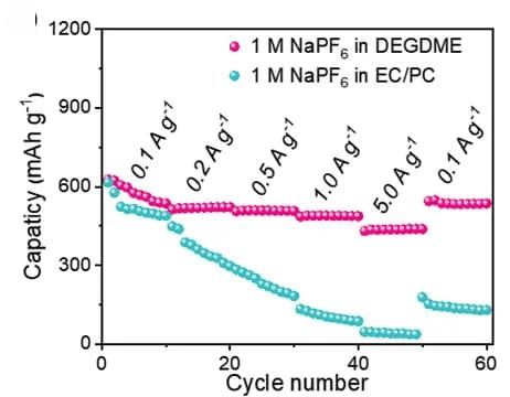 Open access visualization of Line Plot, Scatter Plot, Sn@NC Electrodes, Rate Capability, DEGDME Electrolytes