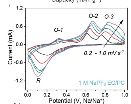 Open access visualization of Line Plot, Sn@NC Anode, CV Curves, EC/PC Electrolytes, Scan Rates