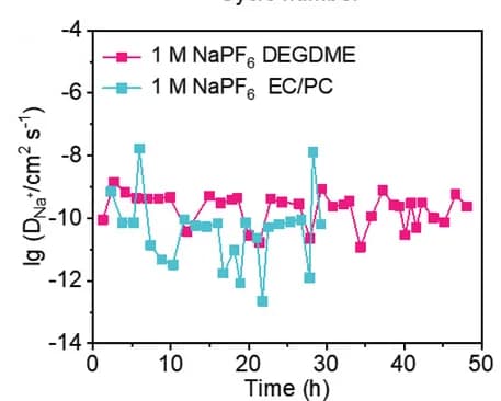 Open access visualization of Line Plot, Sodium Ion Diffusion Coefficient, GITT Curves, Electrochemical Cells