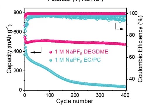 Open access visualization of Line Plot, Cycle Performance, DEGDME Electrolytes, EC/PC Electrolytes