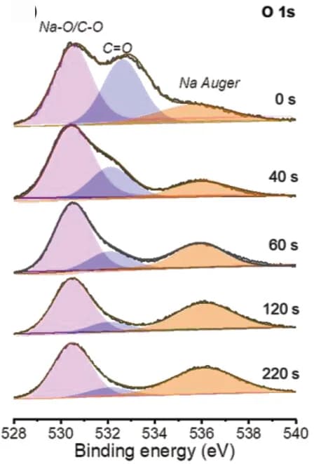 Open access visualization of Line Plot, Density Plot, XPS Spectra, SEI Depth, Sn@NC