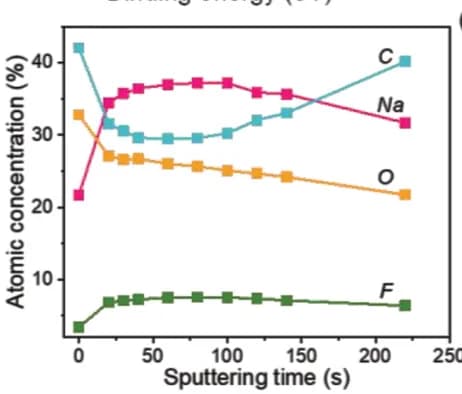 Open access visualization of Line Plot, Atomic Concentrations, SEI Depth, Sn@NC, Electrolyte