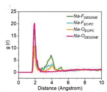 Open access visualization of Line Plot, Radial Distribution Functions, Na-O Pairs, Na-F Pairs, Electrolytes