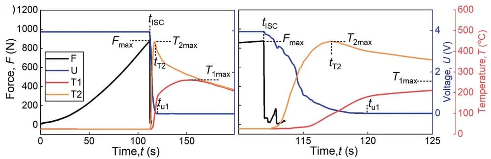 Open access visualization of Line Plot, Force, Voltage, Temperature, Parameter Definitions