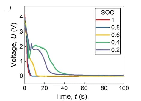 Open access visualization of Line Plot, Voltage, Cells, SOCs