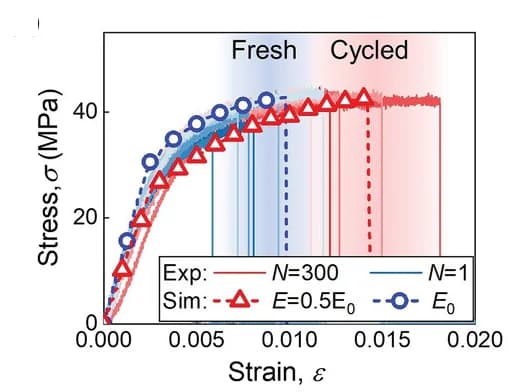 Open access visualization of Line Plot, Error Bars, Stress-Strain Curve, Cathodes