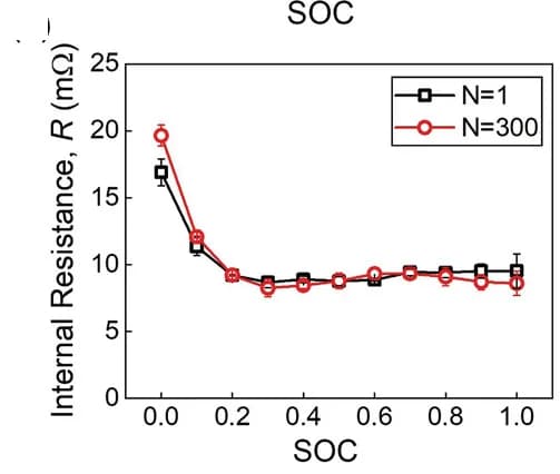 Open access visualization of Line Plot, Error Bars, Internal Resistance, 1-Cycle Cell, 300-Cycle Cell