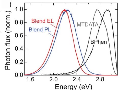 Open access visualization of Line Plot, Density Plot, PL Spectra, MTDATA Films, BPhen Films