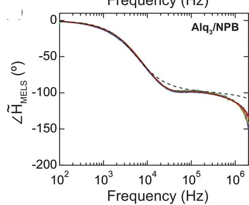 Open access visualization of Line Plot, Exciton lifetime, Alq3, MELS magnitude, MELS phase response