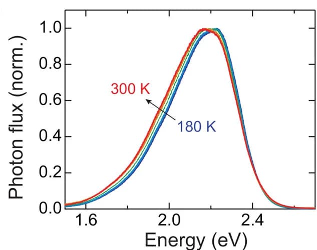 Open access visualization of Line Plot, EL spectra, Device, Temperature