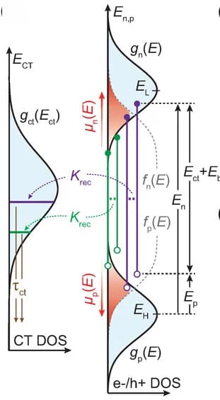 Open access visualization of Line Plot, Density Plot, Illustration, Free Carrier, CT State