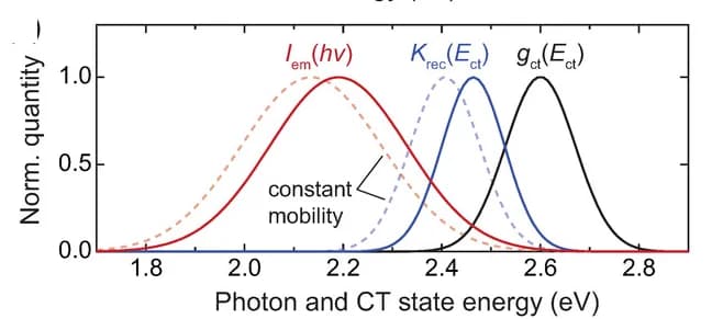 Open access visualization of Line Plot, Density Plot, CT State Formation, Electron Mobility, Hole Mobilities