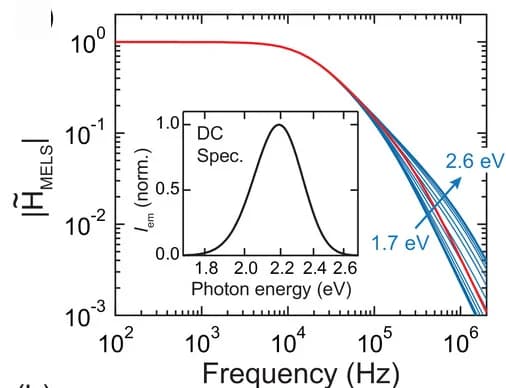 Open access visualization of Line Plot, Density Plot, MELS response, Photon energies, Electron mobility