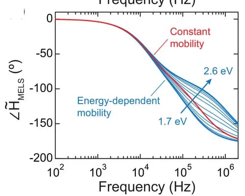 Open access visualization of Line Plot, MELS response, Phase