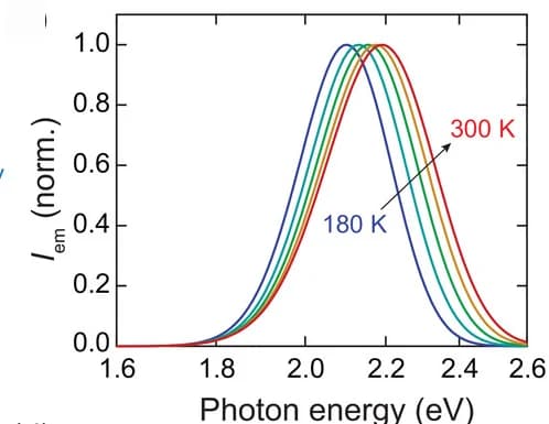 Open access visualization of Line Plot, Density Plot, Temperature dependence, DC EL spectra, Electron mobility