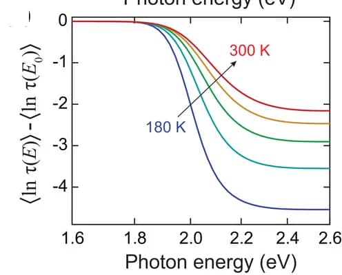 Open access visualization of Line Plot, Electron-hole recombination, Recombination time, EL spectra, CT states