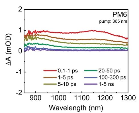 Open access visualization of Line Plot, TA Spectra, PM6, Near-Infrared, Time Delays