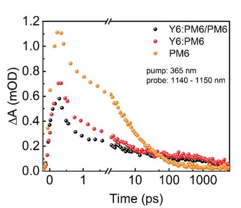 Open access visualization of Line Plot, TA Kinetics, Y6:PM6/PM6 Film, Y6:PM6, PM6 Film