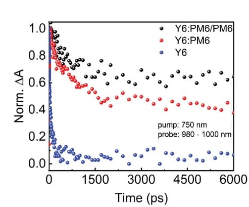 Open access visualization of Scatter Plot, Normalized Kinetics, Y6:PM6/PM6 Film, Y6:PM6, Y6 Film