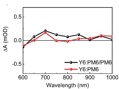 Open access visualization of Line Plot, Photoinduced Absorption, PIA Spectra, Photoanodes, Borate Buffer