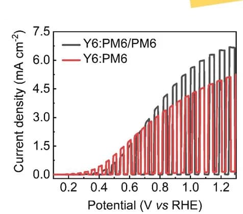 Open access visualization of Line Plot, Line Step, Linear Sweep Voltammetry, Photoanode, Borate Buffer