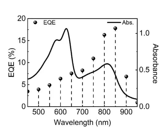 Open access visualization of Line Plot, Scatter Plot, EQE, Photoanode, Absorption Spectrum