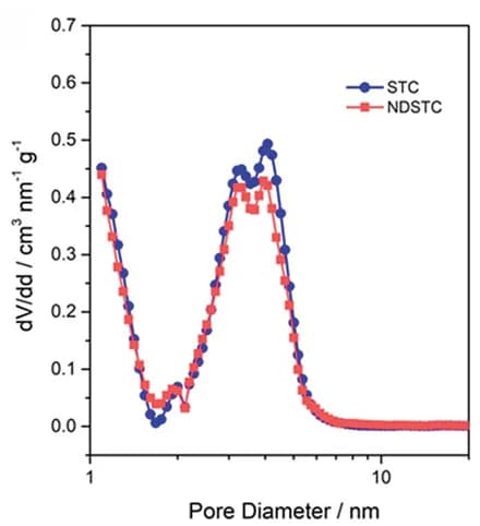 Open access visualization of Line Plot, Pore Size Distribution, QSDFT Model