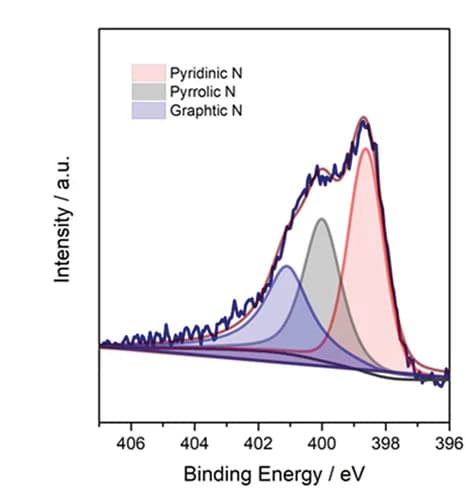 Open access visualization of Line Plot, Density Plot, XPS N1s Spectrum, NDSTC
